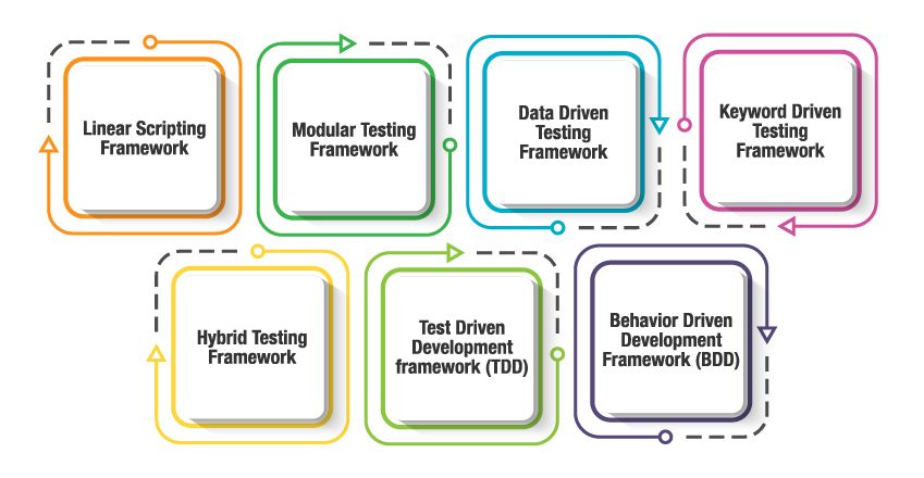 types of automation framework